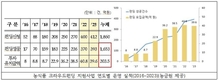 농금원, 농식품 크라우드펀딩 지원 '아그로벤처데이' 성료