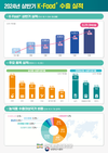농식품 수출 5.2%↑급신장...'K-Food+' 수출 62억불 웃돌아