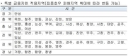농협 상호금융, ‘집중호우 피해지역’ 특별 금융지원
