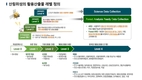 '농림위성' 산림분야 개발성과 점검 등 준비에 구슬땀