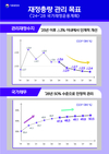 정부 내년예산 677.4조원 3.2%↑20.8조원 늘려...9월 2일 국회제출