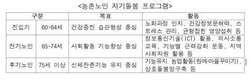 농촌노인 맞춤형 자기돌봄 프로그램 개발...현장 적용 성공
