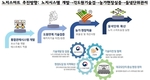 디지털육종 '노지스마트팜' 콩 증산효과 확인!...