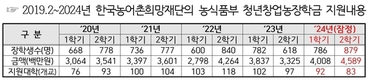 농어촌희망재단, 청년농업인 '창업농장학금'...미래 버팀목 역할 커