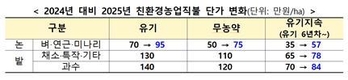 ‘친환경농업직불금’ 내년예산 40%까지 대폭 확대