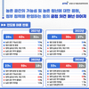 농정원, 농촌 공간 트렌드 분석 결과 발표
