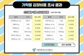 가락시장 김장비용?...22만 7천원 예상!
