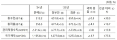 4조 깍인 내년예산 673조 3천억원...