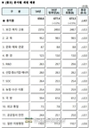 4조 깍인 내년예산 673조 3천억원...