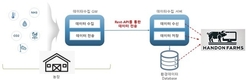한돈팜스, 스마트 한돈으로 한 단계 진화