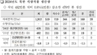 북한 식량생산 478만톤에 그쳐...전년비 4만톤↓
