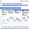 농정원 '농업·농촌 가치 트렌드' 분석 결과 발표