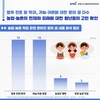 농정원 '농업·농촌 가치 트렌드' 분석 결과 발표