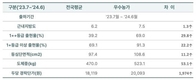 농협사료, 전국 축산관련 평가대회서 3관왕 달성 비결은?