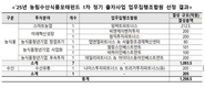 농금원, ‘미래혁신성장펀드’와 ‘수산유통펀드’ 첫 결성 기대