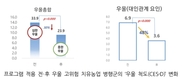 '치유농업' 실용화 추진... 