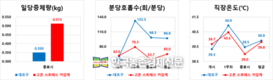 도드람양돈농협, 여름 혹서기 대비 ‘하절기 특별 보강 사료’ 공급