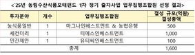 농금원, 추가 ‘출자사업’ 운용사 선정... '세컨더리펀드' 화제