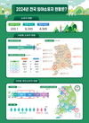 산림청, 전국 산주 현황 발표 …소규모 사유림 소유자 증가