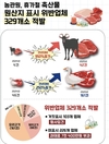 농관원, 축산물 수입급증... 