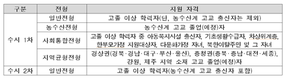 한국농수산대, 신입생 모집 9월 8일부터 접수