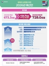 이재명 정부 내년 '예산씨앗' 8.1%↑... 총 728조 원 파종 신청