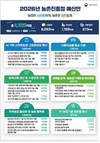 농촌진흥청, 내년 '예산씨앗' 6.1%↑... 총 1조 1,325억 원 투자