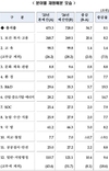 농촌진흥청, 내년 '예산씨앗' 6.1%↑... 총 1조 1,325억 원 투자