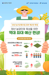 농지은행, 정부예산안 ‘2조 4천억 원’ 역대 ‘최대’