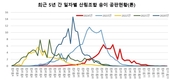 '송이버섯' 금값 예고!