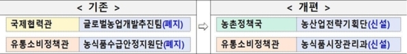 농식품부, 대규모 '조직개편' 단행!