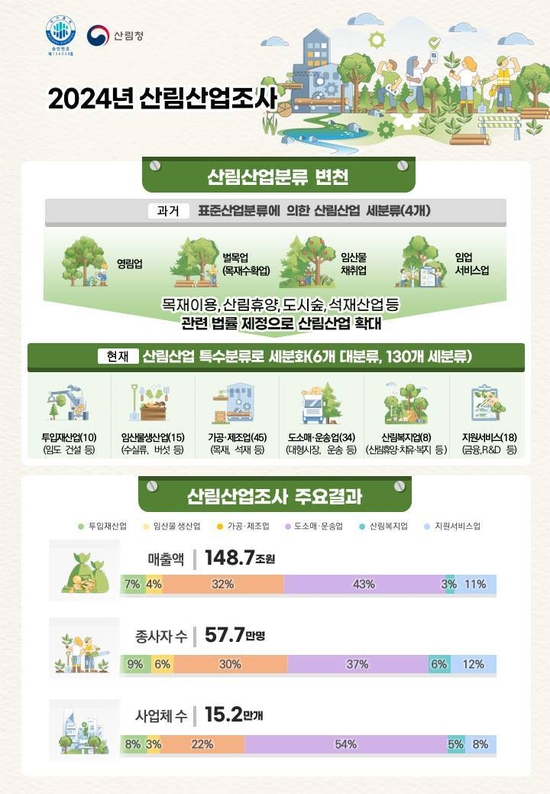 산림 산업규모 148조 7천억원... 2조 5천억원 증가